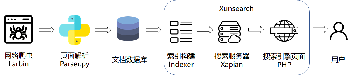 系统架构