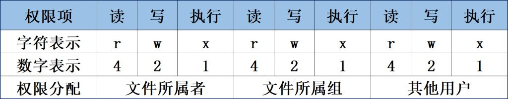 文件权限的字符与数字表示