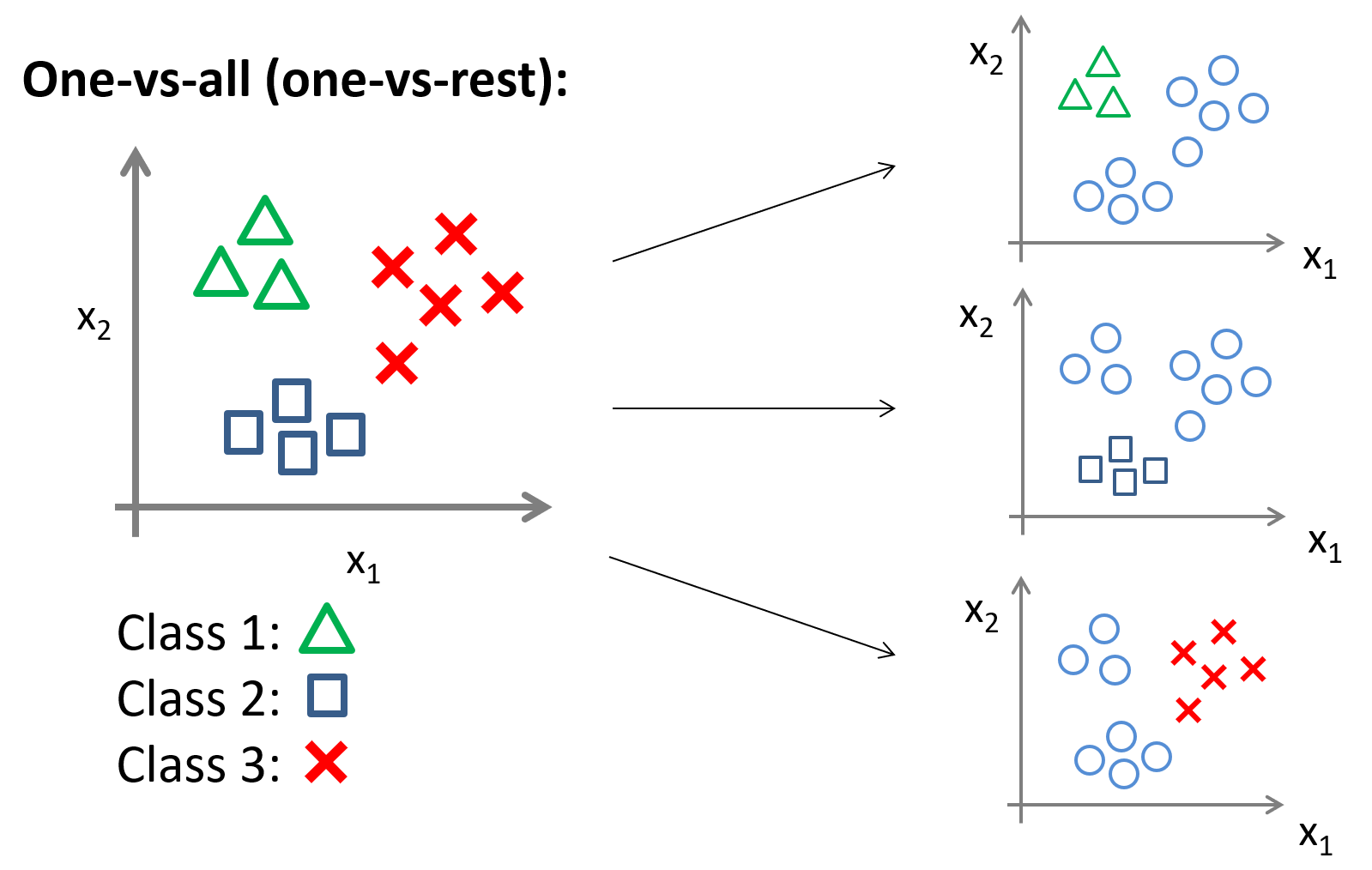 One vs. Rest