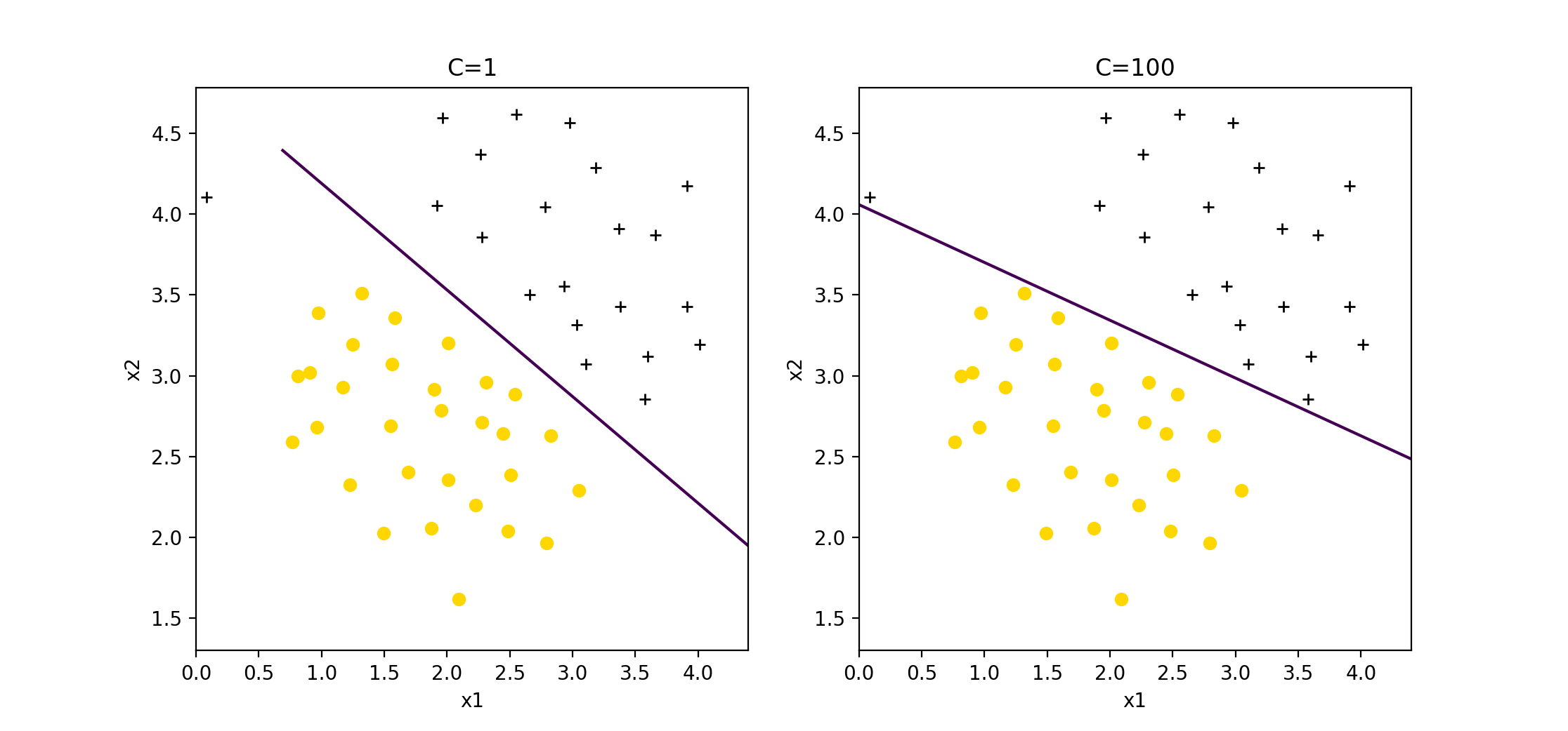 数据集 ex6data1 训练结果