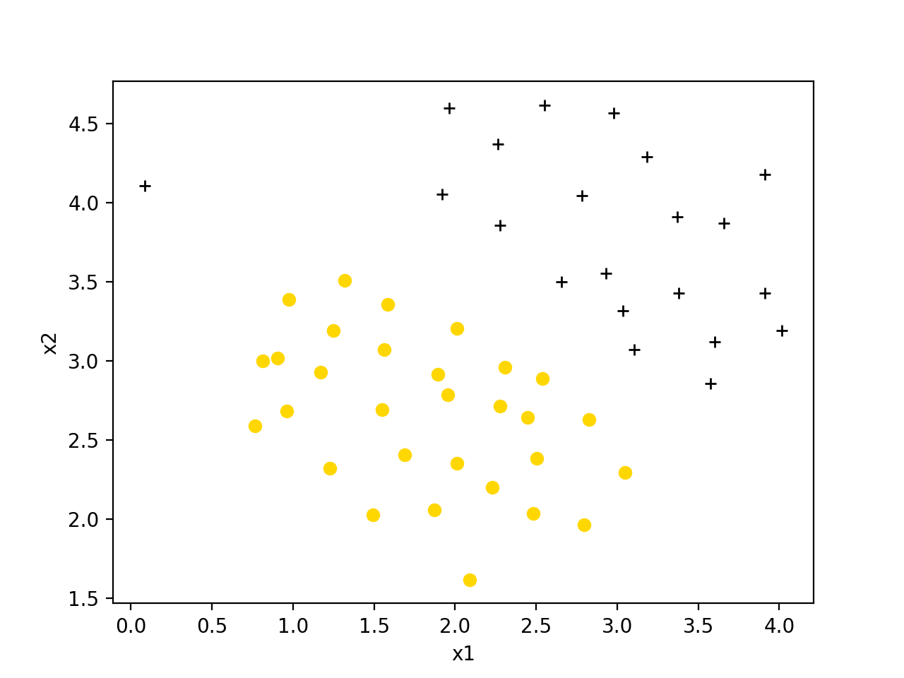 数据集 ex6data1 可视化