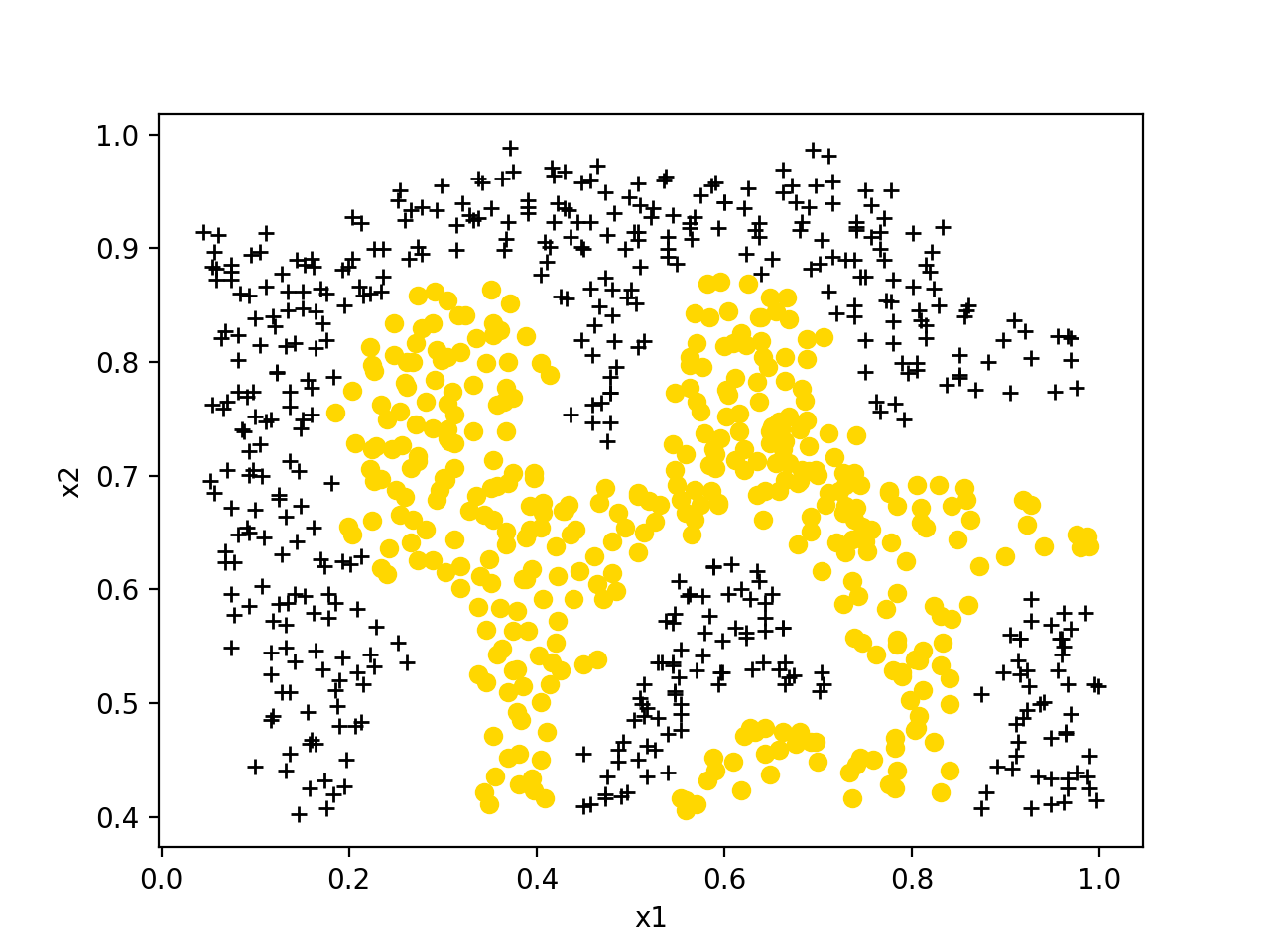 数据集 ex6data2 可视化