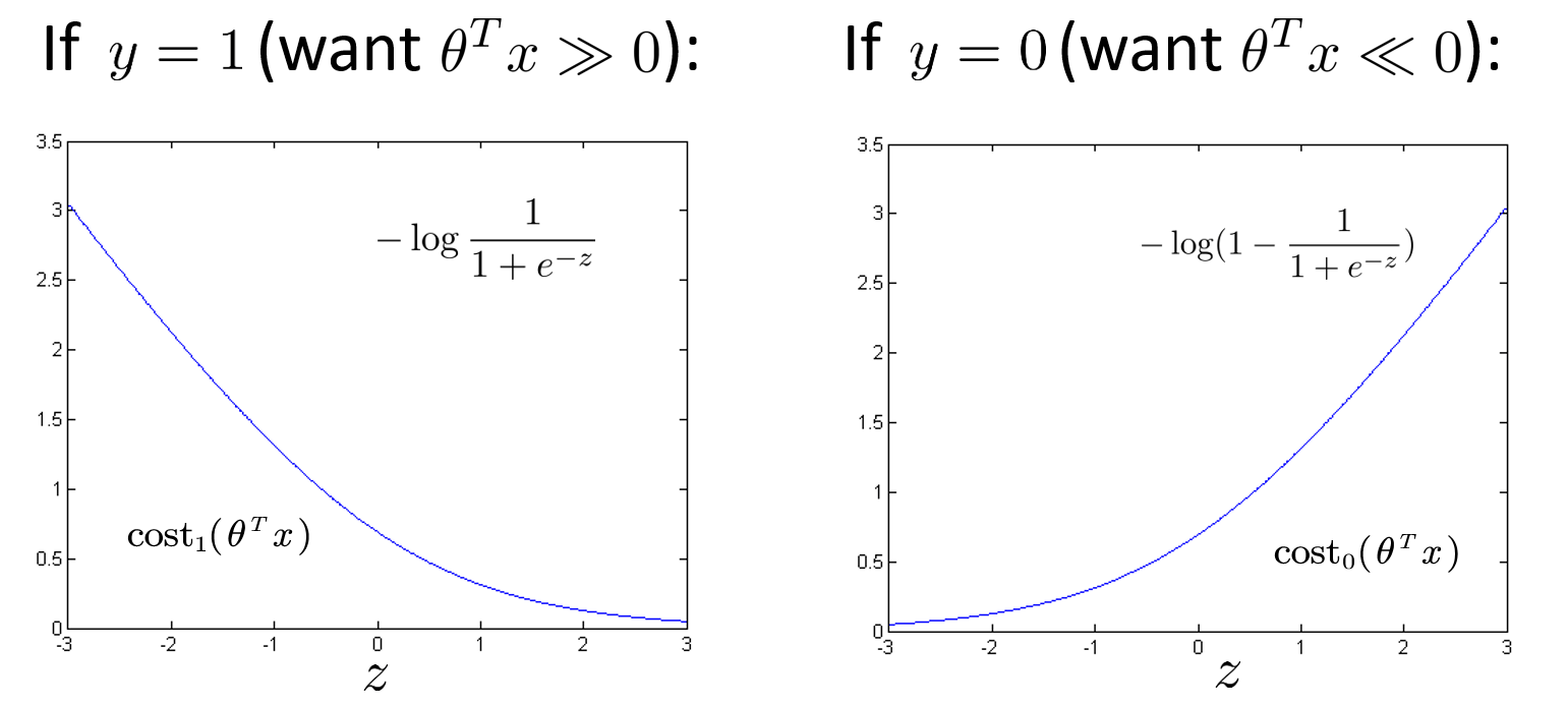 Sigmoid 代价函数