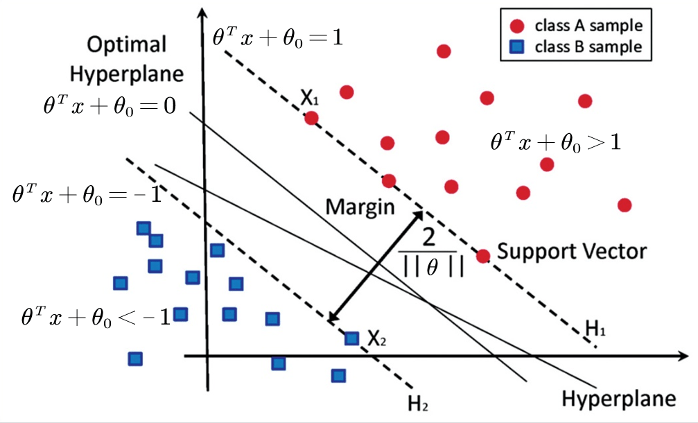 最优超平面与支持向量