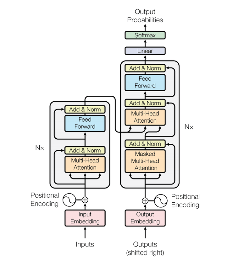 Transformer 结构示意图