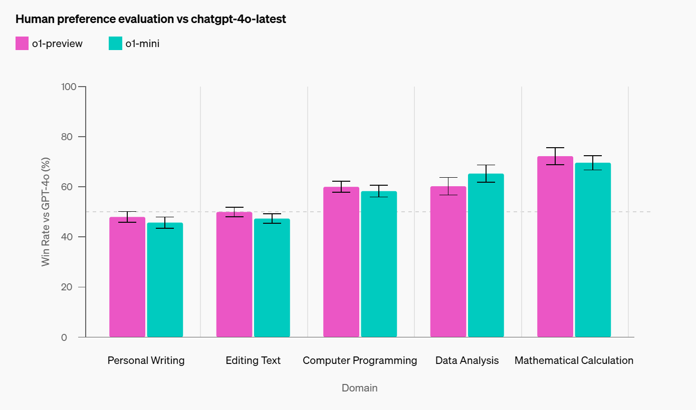 OpenAI 在各个领域上做了人类偏好的评估，可以看到前两个任务上，o1 vs. 4o 胜率低于 50%