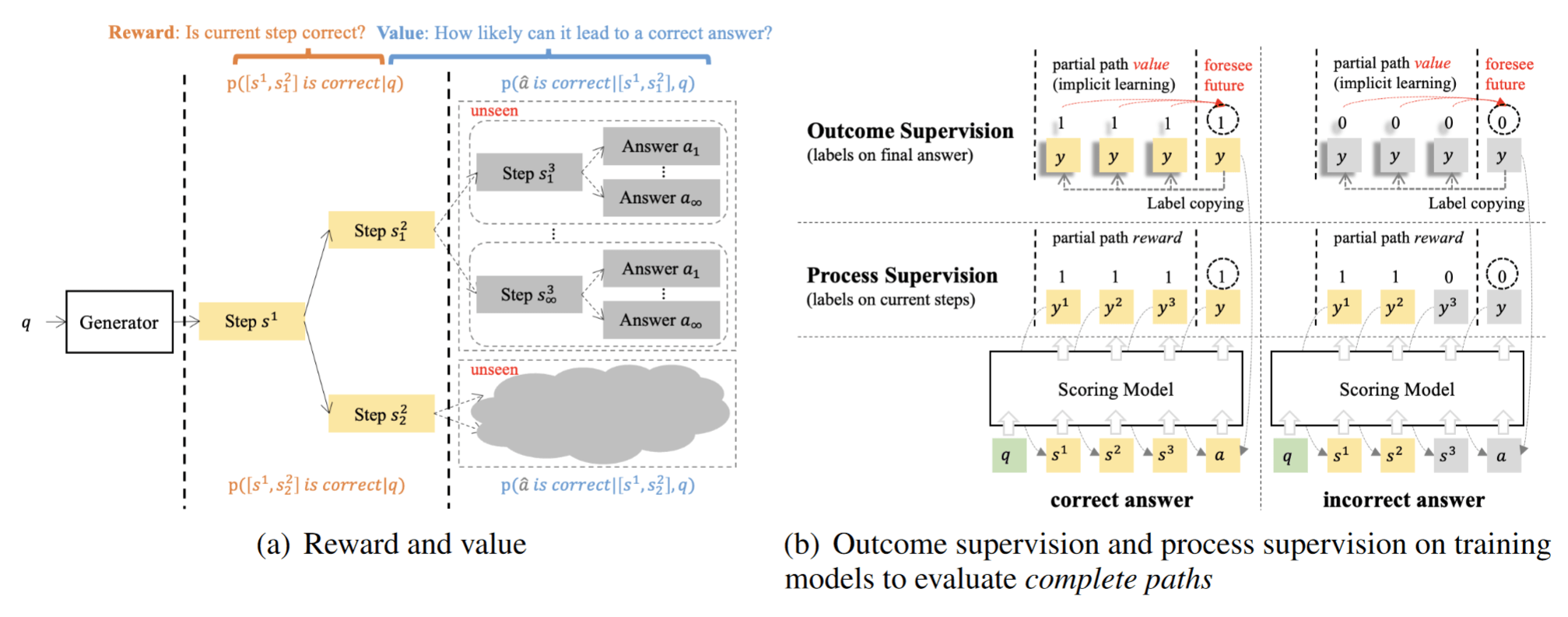 Outcome-supervised Value Models (OVM)