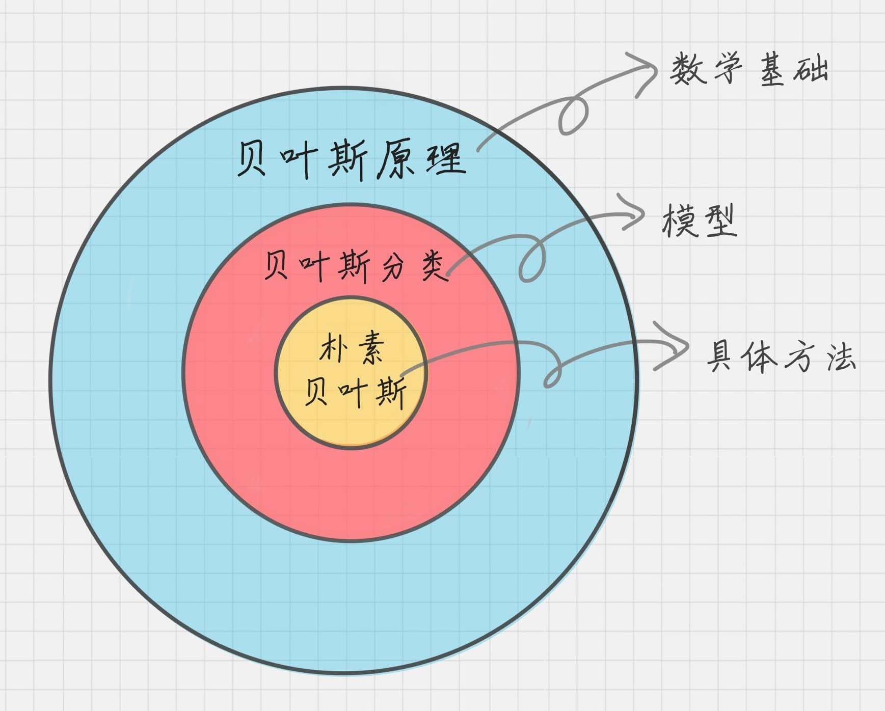 贝叶斯分类器