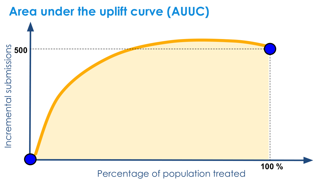 AUUC