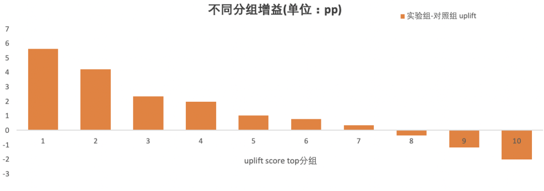 十分位柱状图