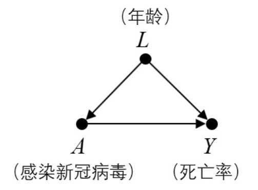 混杂的基本情形