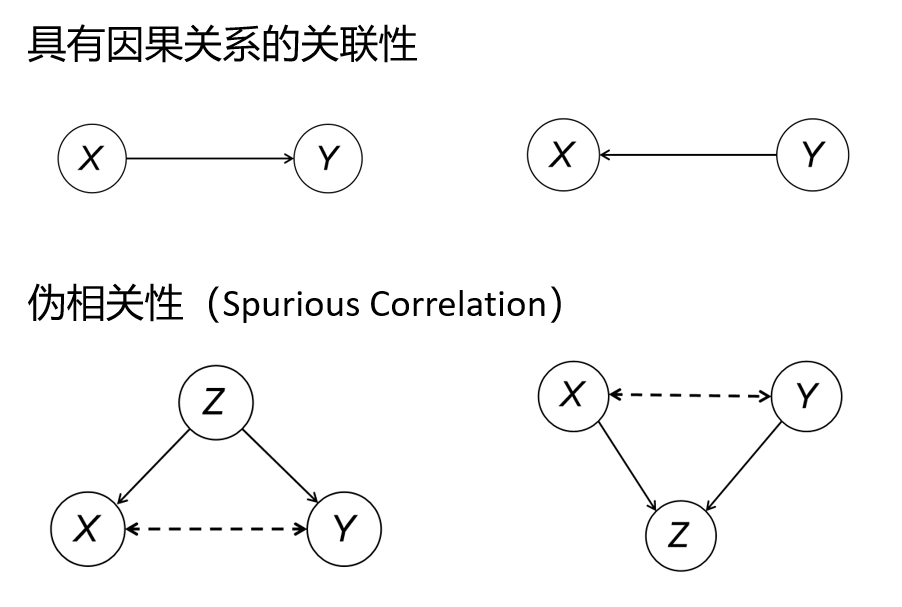 产生统计关联性的四种情况